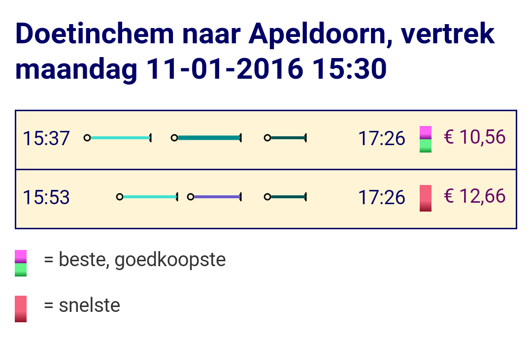 Goedkoper reisdadvies van TO door langer te reizen